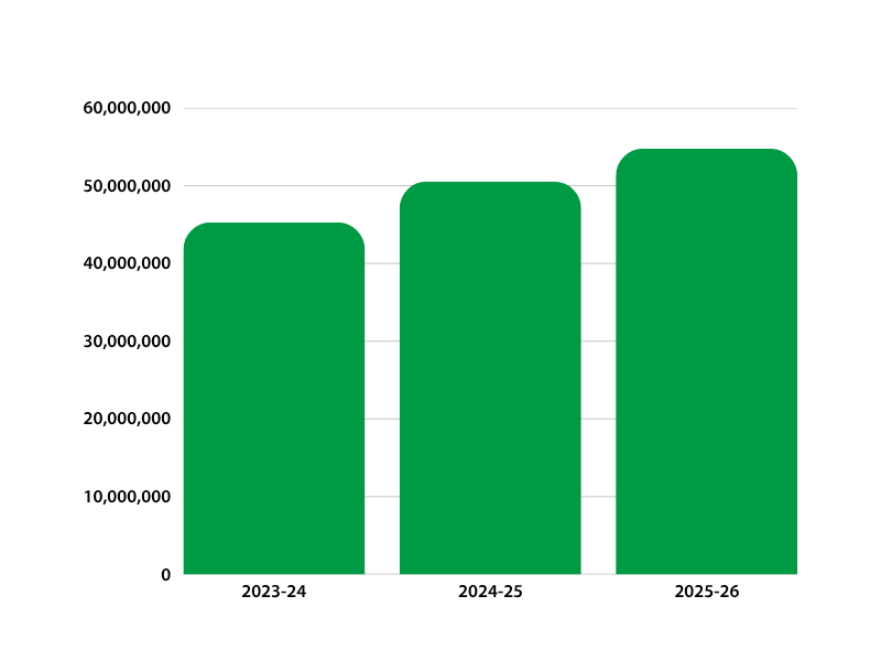 Electricity Usage bar chart