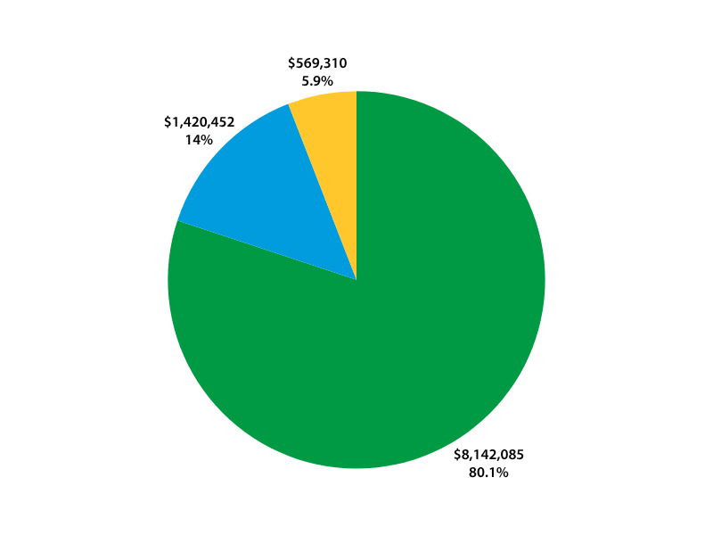 Pie Chart for Overall Energy Usage with Electricity using 80.1% at $8,142,085, water using 14% at $1,420,452, and natural gas using 5.9% at $596,310
