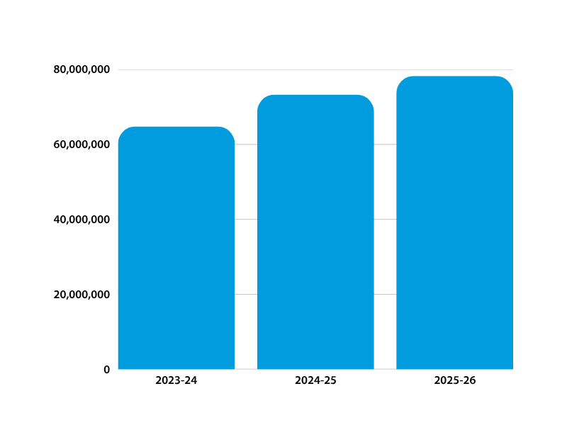 bar chart for water use