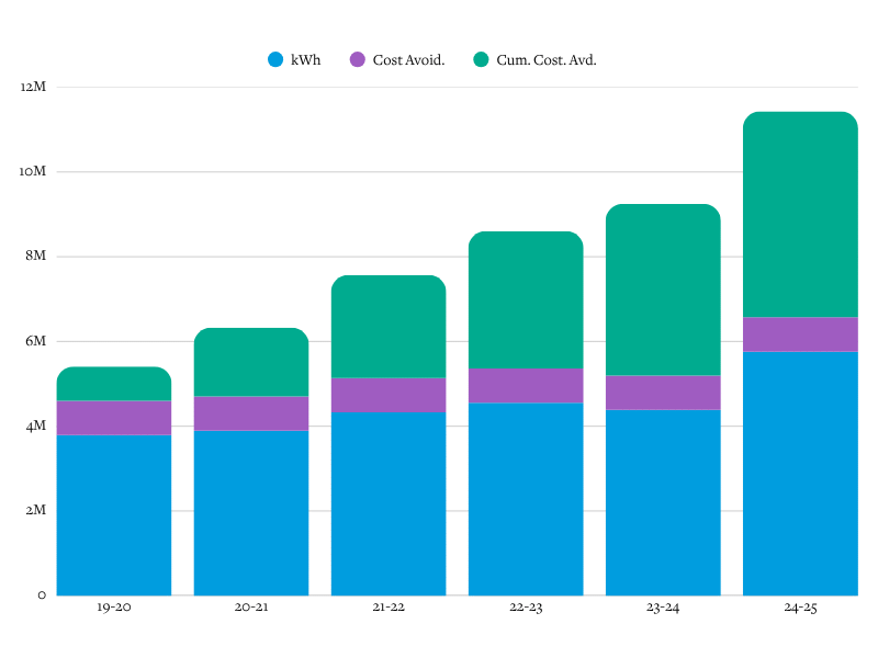 LED Savings Bar Graph 19-20 $3,788,761 $810,107 $810,107 20-21 $3,894,193 $810,107 $1,620,214 21-22 $4,325,760 $810,107 $2,430,321 22-23 $4,553,390 $810,107 $3,240,428 23-24 $4,387,305 $810,107 $4,050,535 24-25 $5,759,351 $810,107 $4,860,642